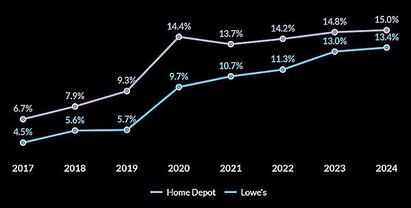 実店舗の拡大と削減、戦略の違いは売上にどう影響する？ 総売上もECも増加のHomeDepot、総売上減もEC化率上昇のLowe’s