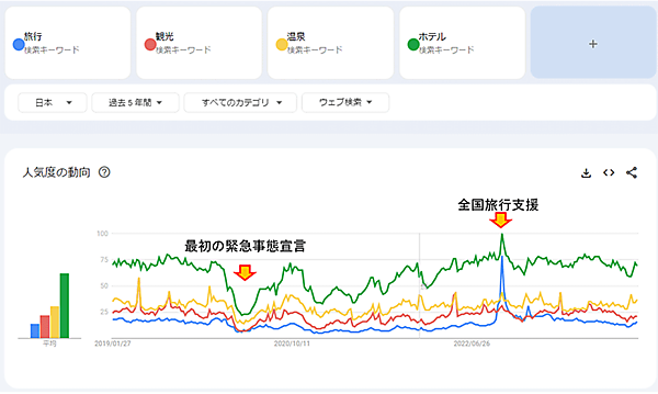 SEO 2024年の展望 Googleトレンドでみる検索の人気動向 レジャー関連クエリの人気度 コト消費