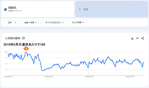 SEO 2024年の展望 キーワード「結婚式」の人気度の動向 