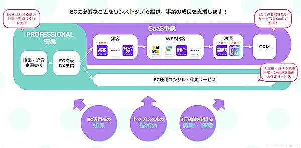 ハックルベリーが手がける事業