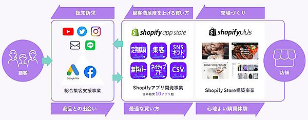 ハックルベリーが顧客企業に提供するベネフィット。顧客企業の意向や状況に沿った対応を求められる