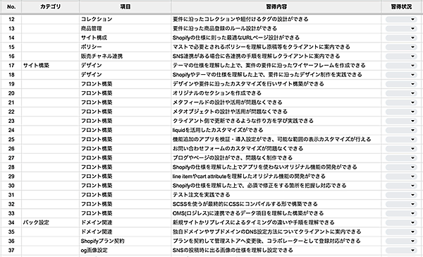 コマースメディア 教育 人材育成 「Shopify」の作業習得目標シート（イメージ）