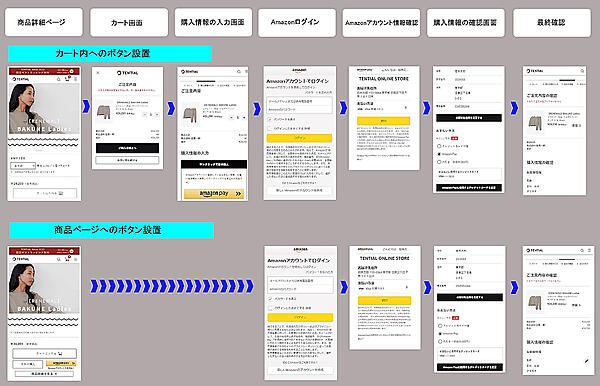 カート内の「Amazon Pay」ボタンから決済する場合のフロー（上）と「商品詳細ページ」に「Amazon Pay」の決済ボタンをクリックした場合のフロー（下）。「Amazon Pay」があることでページ移動数を省略できる