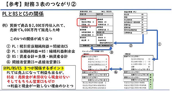 財務諸表がそれぞれ関係するポイントを読み解く（画像出典：CaTラボ）