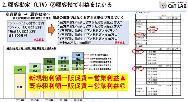 商品ではなく顧客を軸として利益を量ることが大切になる（画像出典：CaTラボ）