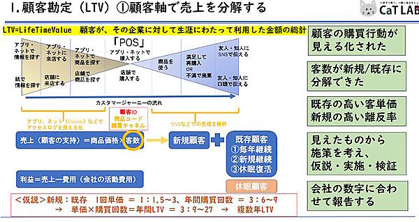 顧客軸で売り上げを分解すると購買行動や客単価などが見えてきやすい（画像出典：CaTラボ）