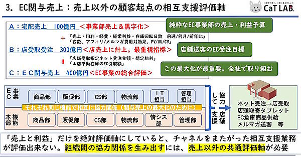 売り上げ以外の、顧客起点の評価軸を持つことが重要な考え方となる（画像出典：CaTラボ）