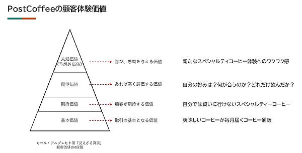 POST COFFEEが考える顧客体験価値の想像