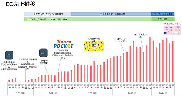 カンロの自社EC売上は2021年頃から堅調に推移している
