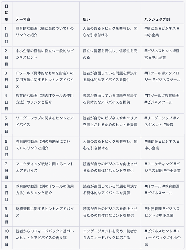 SNS投稿に「ChatGPT」は有効？ アイデア出し、コンテンツ生成、精度向上、時短などにつながる活用法