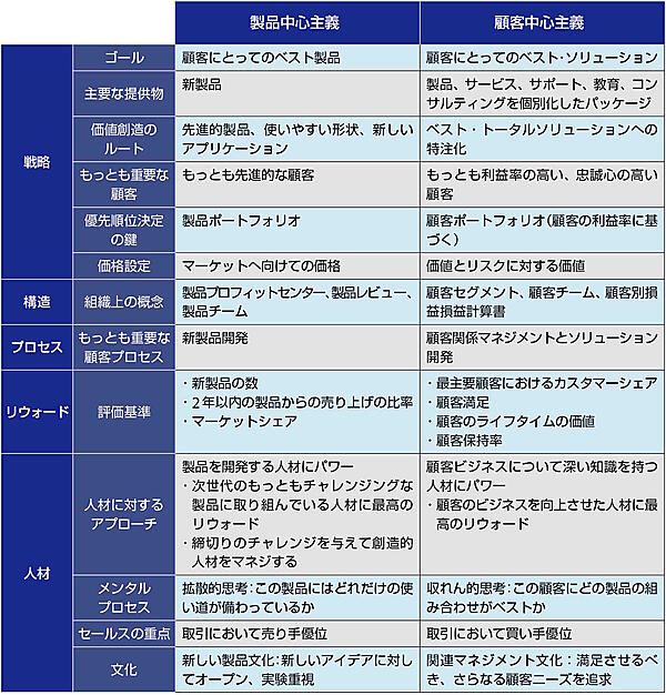 「自社都合中心主義」を改め「顧客中心主義」になろう！～「お客様は神様です」の呪い