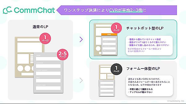 チャットボット型のワンステップ決済によるCVR改善効果のイメージ