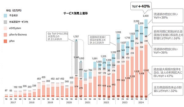 ギフティの流通額推移（図中の「eGift System」は、法人向けに提供する「eギフト」販売システム）