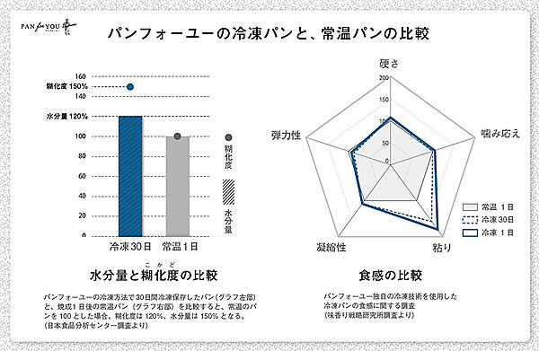 「パンスク」の冷凍パンと常温パンを比較した調査の結果