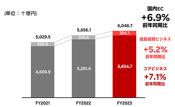 楽天グループの2023年度（2023年1～12月期）国内EC流通総額は前期比6.9%増の6兆487億円