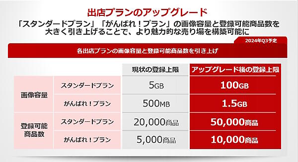 楽天グループは6月1日、「楽天市場」の出店プランの一部を改定、基本出店料を約3割引き上げる