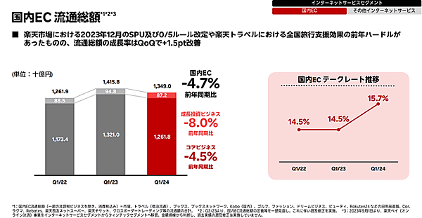 楽天グループの2024年1-3月期（第1四半期）国内EC流通総額