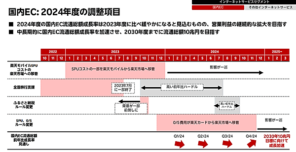 楽天グループの2024年1-3月期（第1四半期） 国内ECの調整項目について
