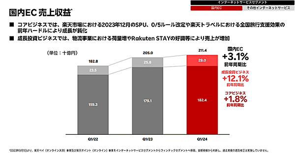 楽天グループの2024年1-3月期（第1四半期） 国内EC売上収益