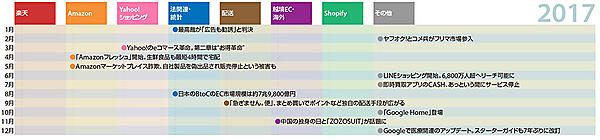 ネットショップ担当者が知っておくべきニュースまとめ 10年振り返り 2017年 運営堂