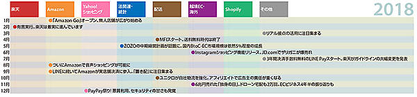 ネットショップ担当者が知っておくべきニュースまとめ 10年振り返り 2018年 運営堂