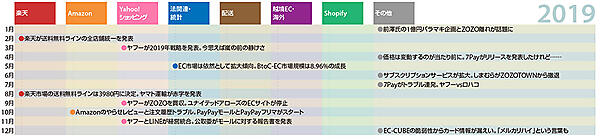 ネットショップ担当者が知っておくべきニュースまとめ 10年振り返り 2019年 運営堂