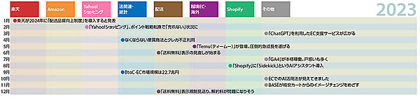 ネットショップ担当者が知っておくべきニュースまとめ 10年振り返り 2023年 運営堂