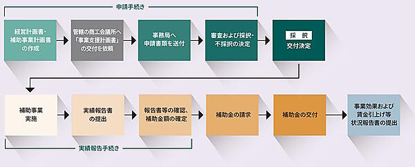 自分で申請できる！ EC担当者が知るべき小規模事業者持続化補助金とは？