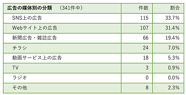 JADMA「2023年度版 通販広告実態調査報告書」　問題がある恐れのある広告の媒体分類