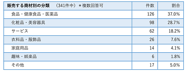 JADMA「2023年度版 通販広告実態調査報告書」　問題がある恐れのある広告の商品分類別