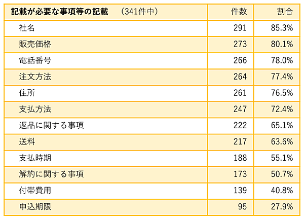 JADMA「2023年度版 通販広告実態調査報告書」 特定商取引法に基づく必要な記載事項や返品特約などの取引上重要な事項の記載割