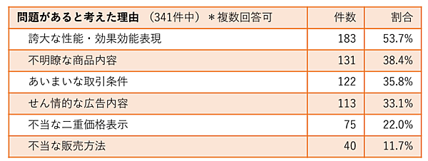 JADMA「2023年度版 通販広告実態調査報告書」　問題があると考えた広告の理由