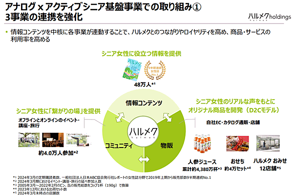 「シニア通販の雄」ハルメクホールディングス（HD)は、①65歳以上のアクティブシニアビジネスの安定成長②50歳代のプレシニア開拓③中国での物販ビジネス準備――といった戦略を掲げている