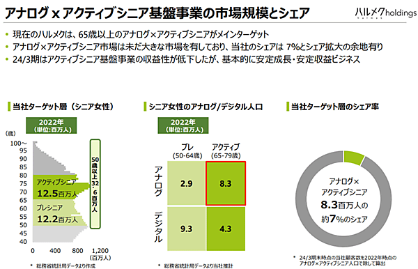 「シニア通販の雄」ハルメクホールディングス（HD)は、①65歳以上のアクティブシニアビジネスの安定成長②50歳代のプレシニア開拓③中国での物販ビジネス準備――といった戦略を掲げている