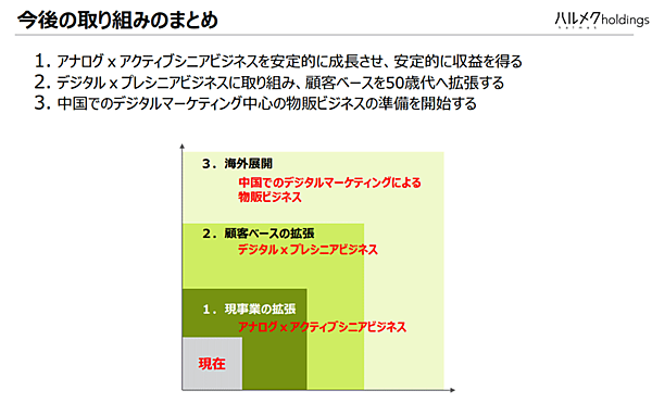 「シニア通販の雄」ハルメクホールディングス（HD)は、①65歳以上のアクティブシニアビジネスの安定成長②50歳代のプレシニア開拓③中国での物販ビジネス準備――といった戦略を掲げている