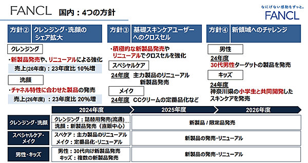 ファンケルが策定した第4期中期経営計画（2024～2026年度）は「再興2026」と銘打ち、化粧品・健康食品それぞれ新たな層の開拓やCRM変革、中国・ASEANなど海外展開の強化などに取り組む