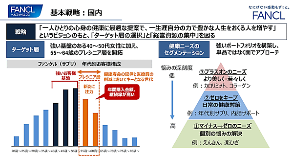 ファンケルが策定した第4期中期経営計画（2024～2026年度）は「再興2026」と銘打ち、化粧品・健康食品それぞれ新たな層の開拓やCRM変革、中国・ASEANなど海外展開の強化などに取り組む