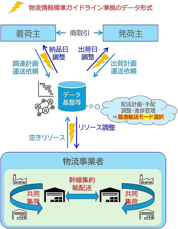 国土交通省　物流標準化促進事業費補助金（物流データの標準化促進に向けたオープンプラットフォーム構築支援事業）