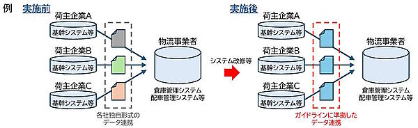 国土交通省　物流標準化促進事業費補助金（物流データの標準化促進に向けたオープンプラットフォーム構築支援事業）