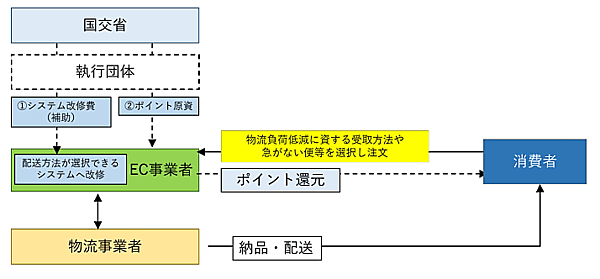 置き配などでポイント付与の原資、システム改修などの費用を補助する「再配達率削減緊急対策事業」とは