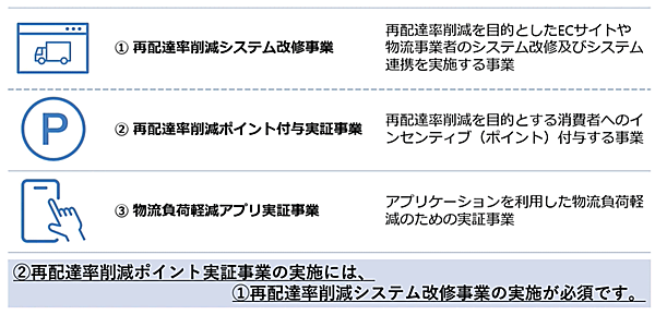 置き配などでポイント付与の原資、システム改修などの費用を補助する「再配達率削減緊急対策事業」とは