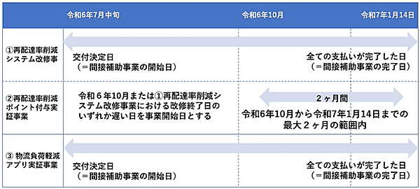 置き配などでポイント付与の原資、システム改修などの費用を補助する「再配達率削減緊急対策事業」とは