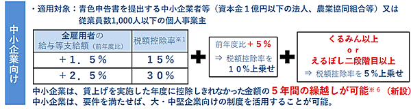 賃上げ額の最大45％を税額控除する中小企業向けの「賃上げ促進税制度」とは