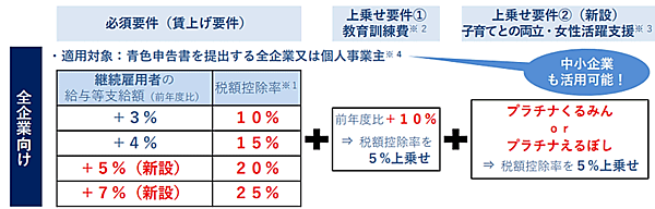 賃上げ額の最大45％を税額控除する中小企業向けの「賃上げ促進税制度」とは