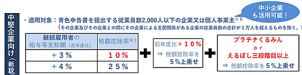 賃上げ額の最大45％を税額控除する中小企業向けの「賃上げ促進税制度」とは