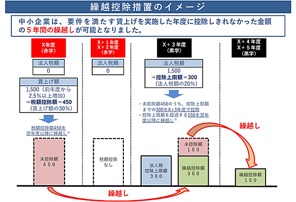 賃上げ額の最大45％を税額控除する中小企業向けの「賃上げ促進税制度」とは