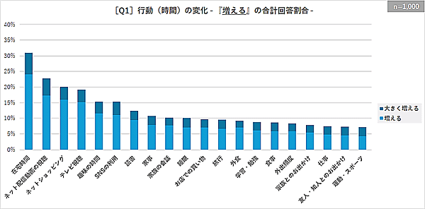 LifeTimeTechLaboの調査によると在宅時間増＋ネットショッピングにかける時間が増えるとい