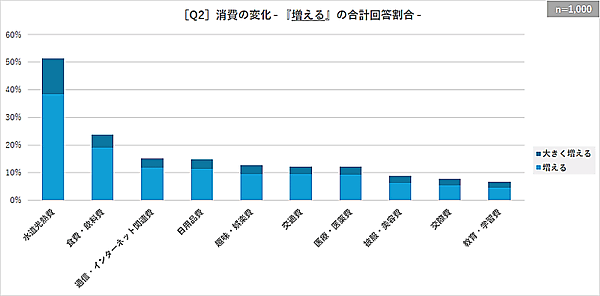 LifeTimeTechLaboの調査で2024年夏に増える支出のツートップは「水道光熱費」「食費・飲料費」