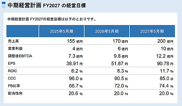 生協への卸販売、通販、ECなどを手がけるIKホールディングス（アイケイHD）は中期経営計画（中計）「IK Way to2027」を策定、「韓国コスメの強化」「セールスマーケティング事業の基盤強化」「EC強化と海外事業の再チャレンジ」の3つを重点施策に掲げた