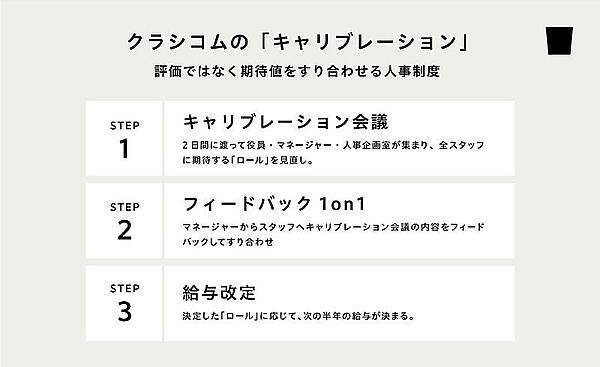 クラシコムの人事制度はKPI数値での評価ではなく役割の“調整”を基本とする